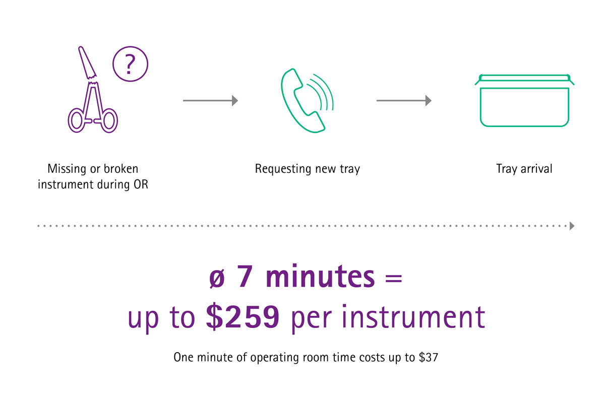 Gráfico informativo de los costes adicionales de un instrumento quirúrgico faltante o roto durante el quirófano