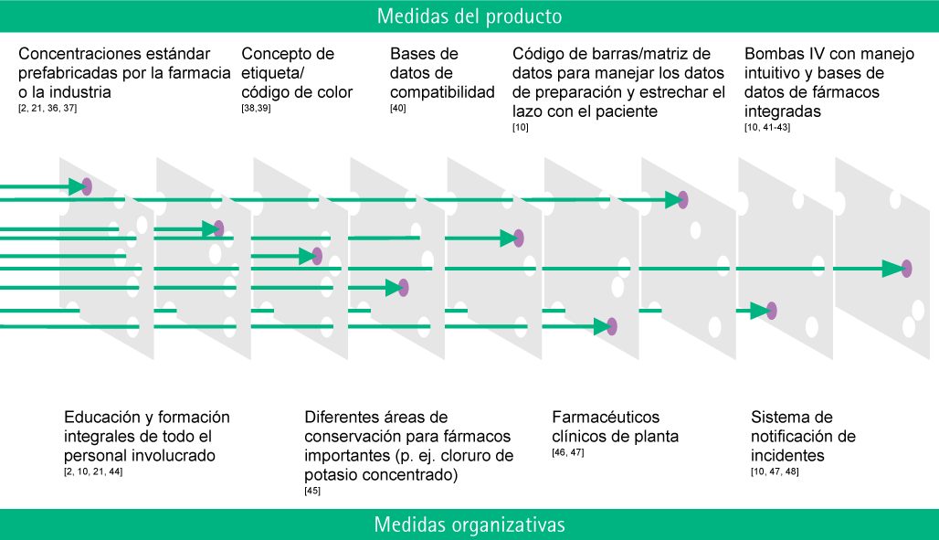 Product and organizational measures for preventing medication errors.