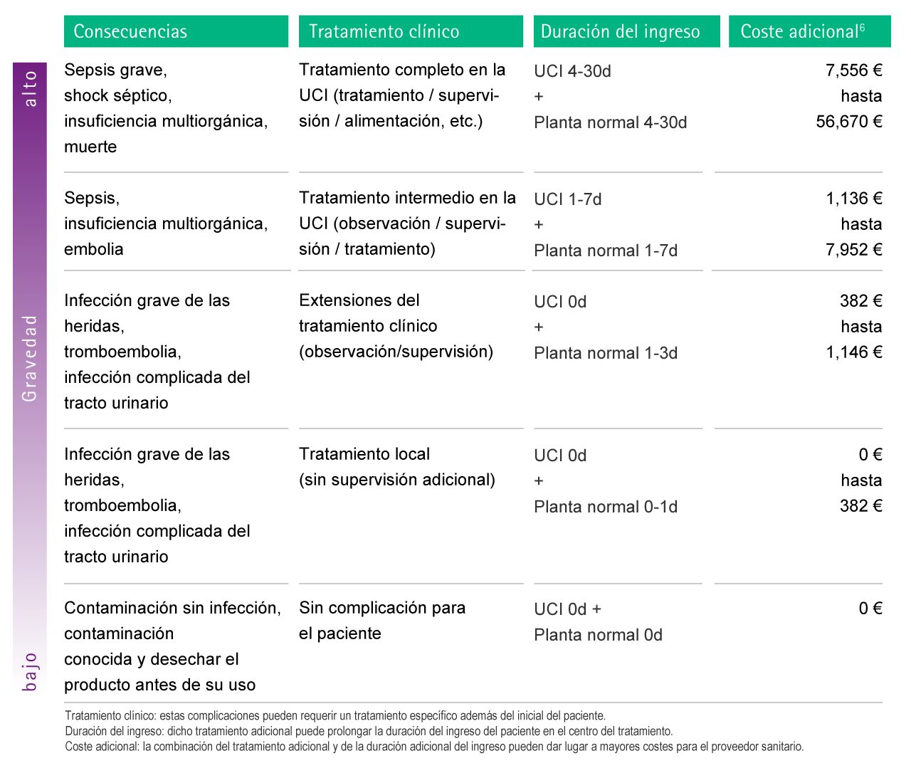Table with estimations of possible additional costs as a consequence of complications caused by Microbiological Contamination.