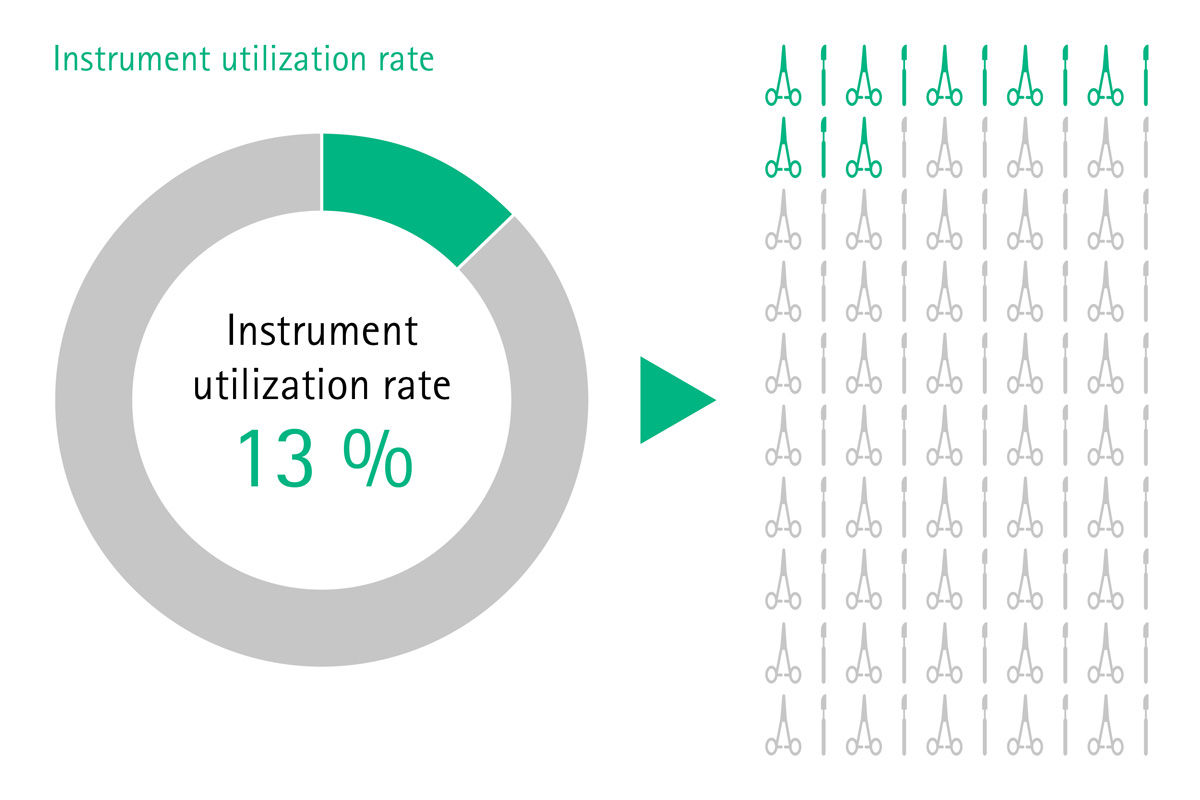 Gráfico informativo de la tasa de utilización del instrumento del 13 %