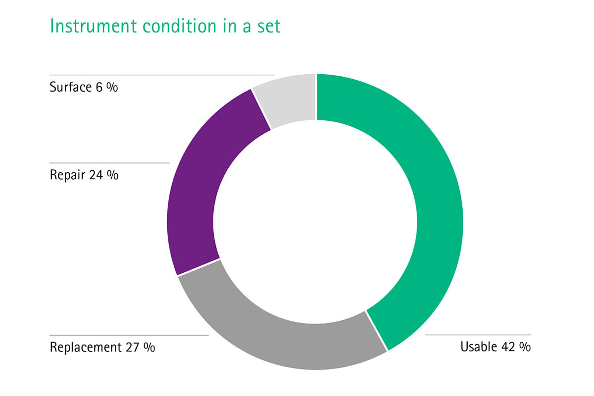 Gráfico informativo del estado del instrumento en un conjunto