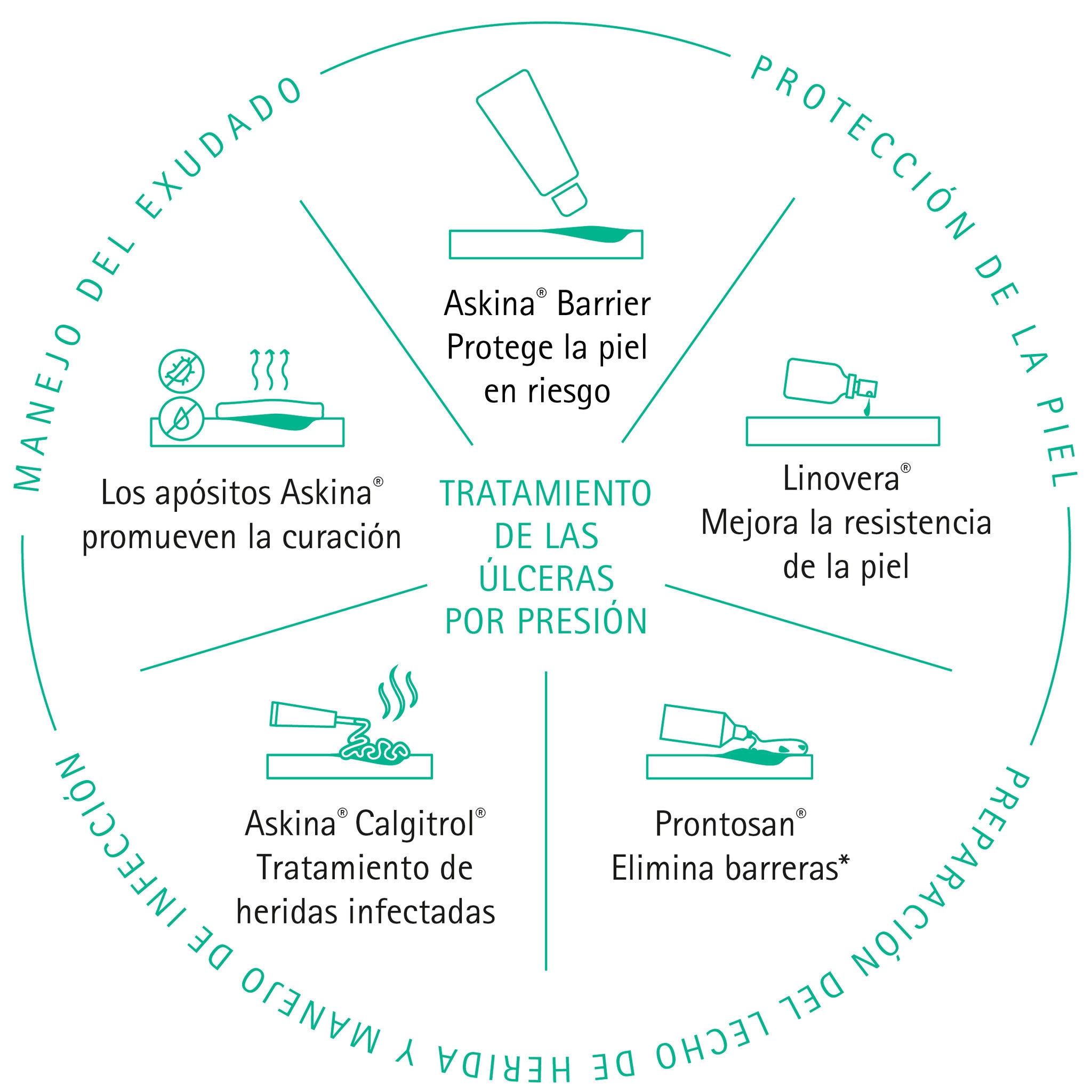 solutions to manage pressure ulcers-prospekt_221031_neg_RGB_ES
