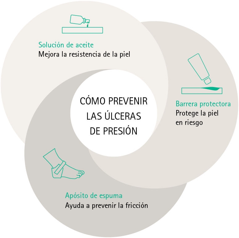 Ilustración : Soluciones de B. Braun para ayudar a prevenir las úlceras por presión