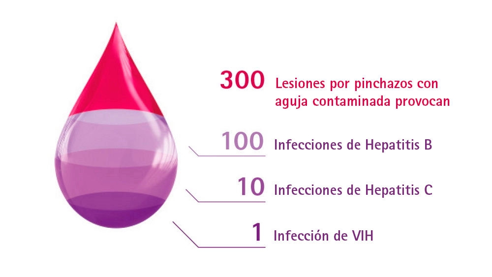 Infografía de 300 lesiones por pinchazos de aguja contaminados