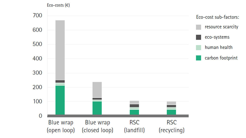 Tabla de costes ecológicos de los envases estériles de envoltorio azul frente a los rígidos (RSC)