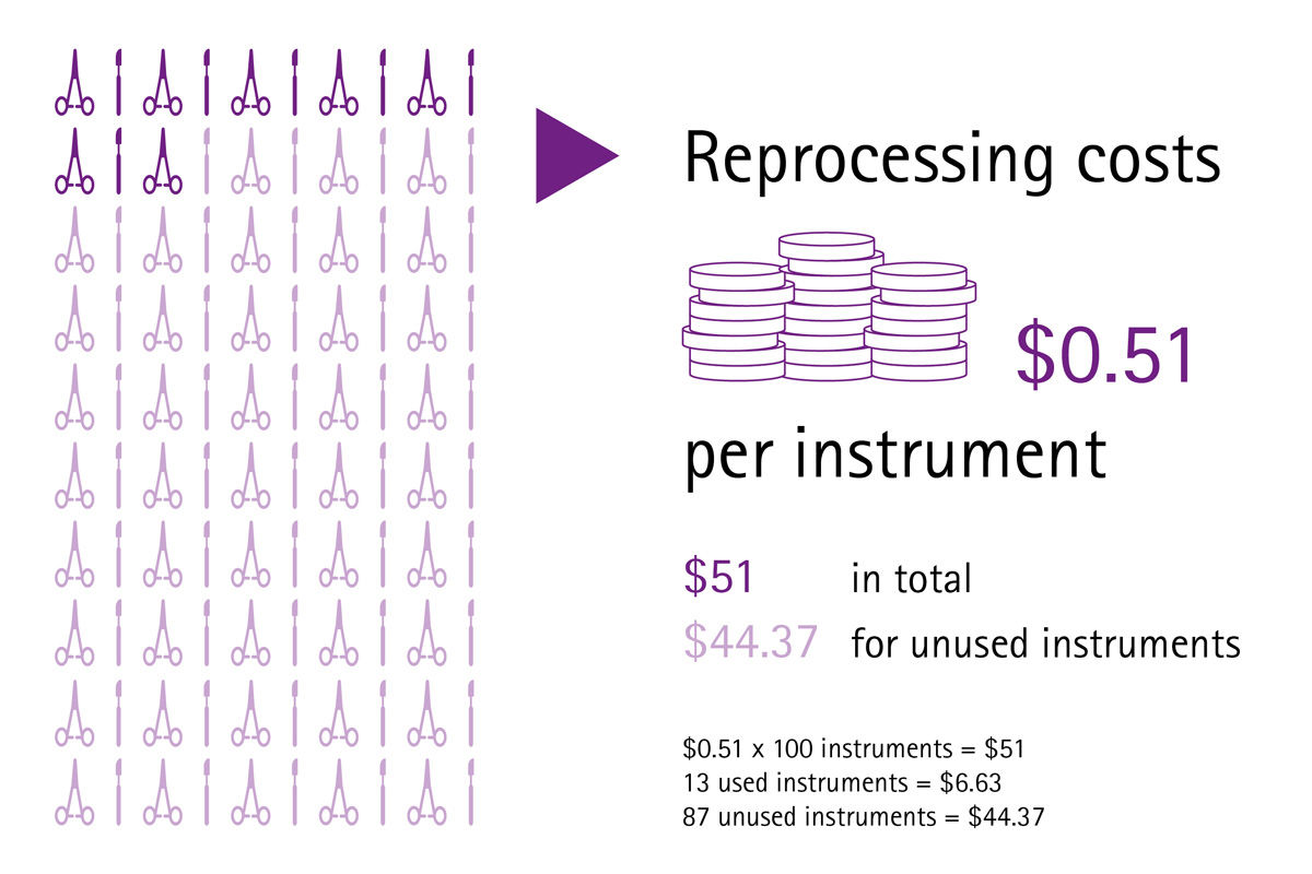 Gráfico informativo de los costes de reprocesamiento por instrumento