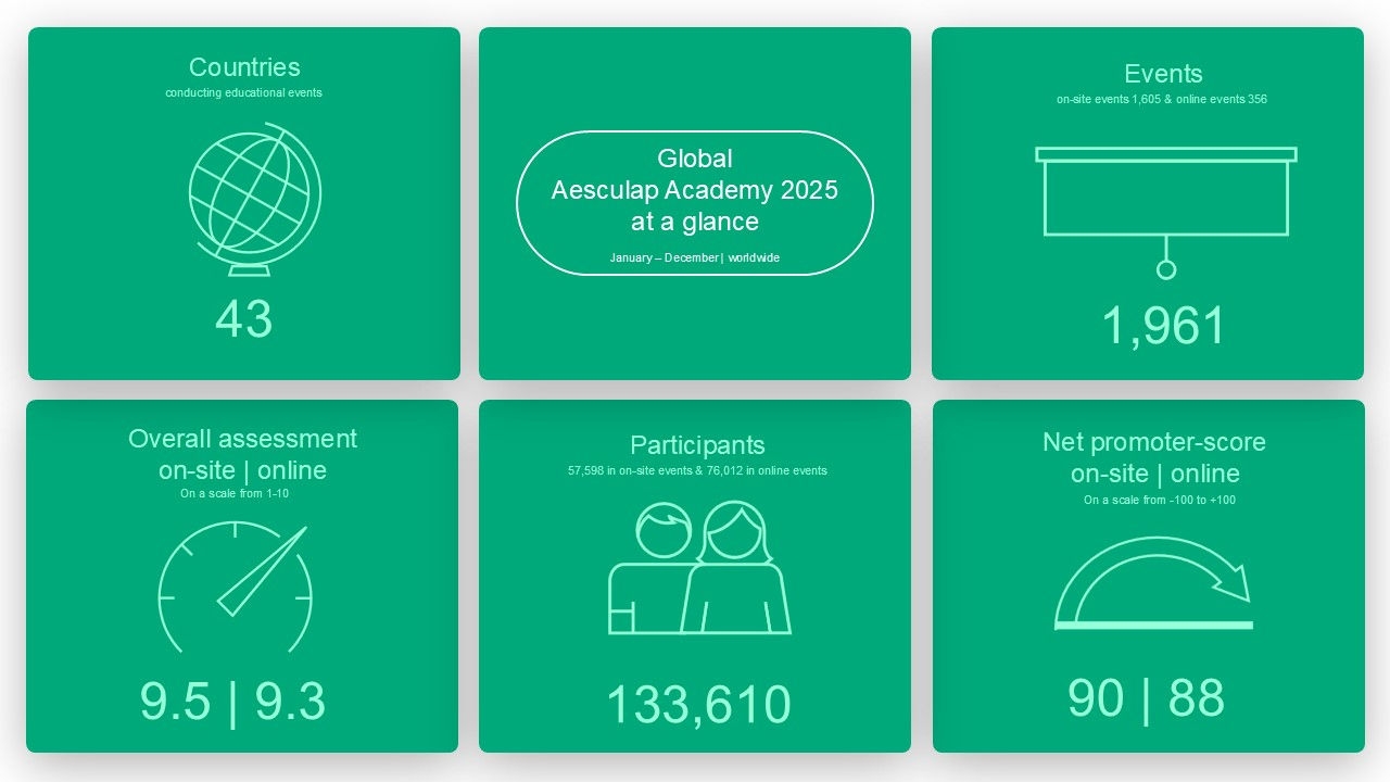 Esta es una infografía con tema verde que resume las estadísticas clave de las actividades educativas globales de la Aesculap Academy en 2024. Se divide en seis secciones, cada una con un icono blanco y el texto correspondiente:Arriba a la izquierda: un icono de globo terráqueo con el texto: "Países que organizan eventos educativos: 43”.Centro superior - Una forma ovalada con el título: «Global Aesculap Academy 2024 de un vistazo: de enero a diciembre | en todo el mundo».Arriba a la derecha: un icono de pantalla de presentación con el texto: "Eventos: presenciales, en línea y seminarios web: 2,216”.Abajo a la izquierda: un icono de velocímetro con el texto: «Evaluación general in situ: 9,4, en línea: 9,2 (en una escala del 1 al 10).Centro inferior: un icono de dos personas con el texto: "Participantes: eventos presenciales, en línea y combinados: 152,278”.Abajo a la derecha: un icono de indicador de flecha con el texto: "Puntuación neta de promotor - in situ: 88, en línea: 83 (en una escala de -100 a +100).