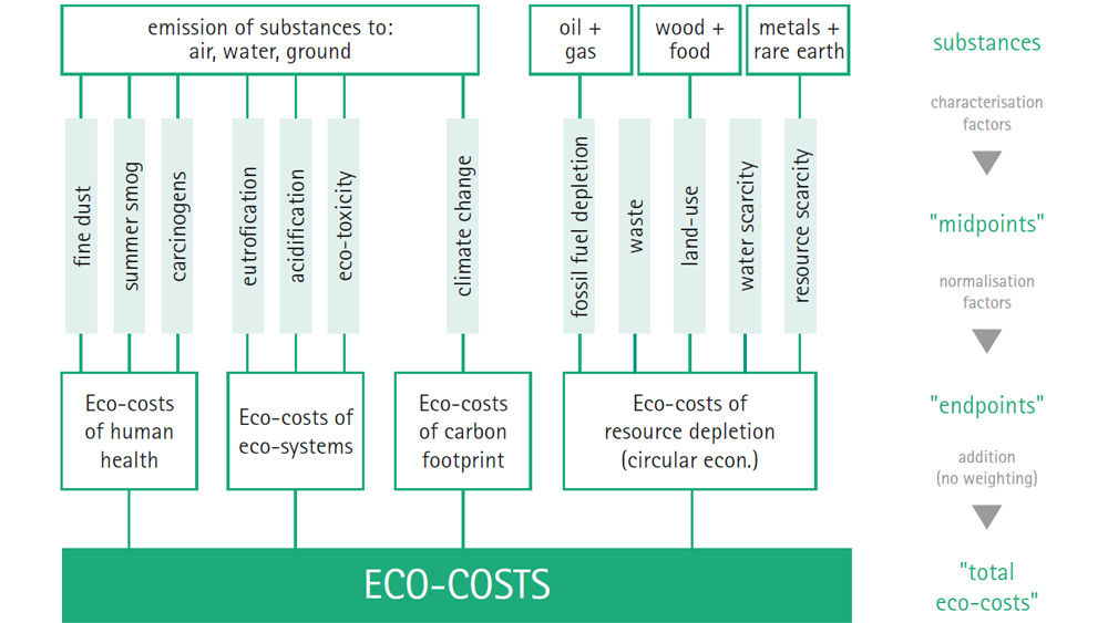 Gráfico de costes ecológicos