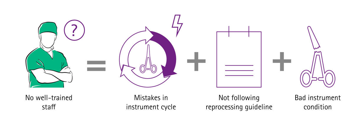 El gráfico informativo de que el personal no está bien formado significa errores en el ciclo del instrumento, que no se siguen las directrices de reprocesamiento y que el instrumento está en malas condiciones