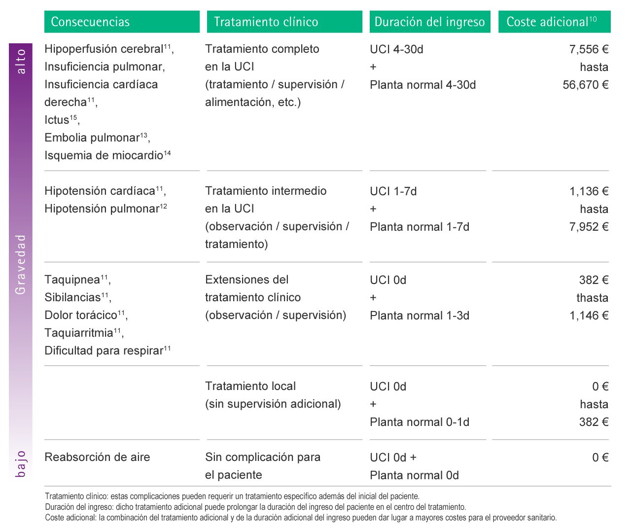 Table with estimations of possible additional costs as a consequence of complications caused by air embolism.
