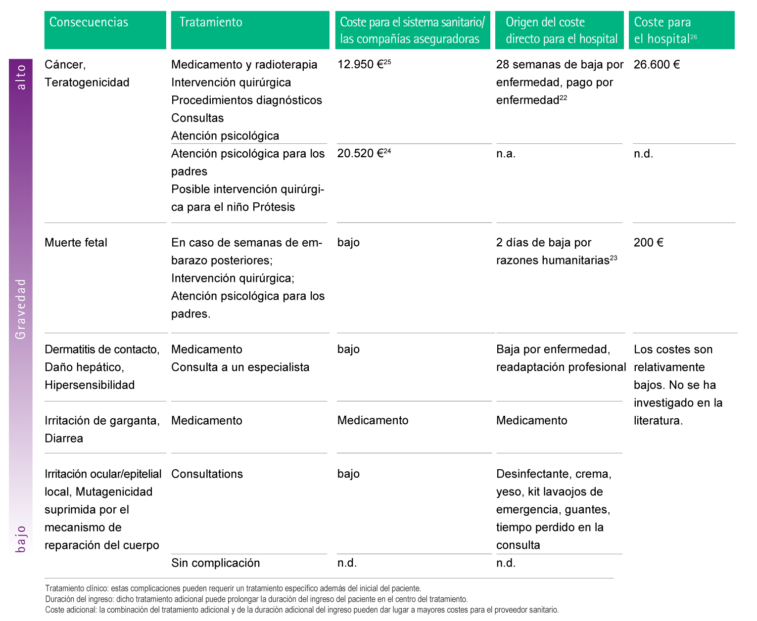 Table with estimations of possible additional costs as a consequence of complications caused by chemical contamination.