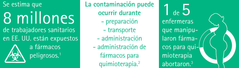 It is estimated that 8.000.000 health care workers in the U.S. alone are exposed to hazardous drugs. Contamination can happen during preparation, transport, administration and disposal of chemo drugs. 1 in 5 nurses who handled chemo drugs lost their pregnancies.