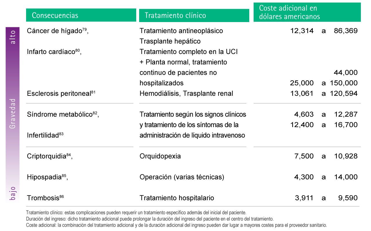 Table with estimations of possible additional costs as a consequence of complications caused by DEHP-exposure.