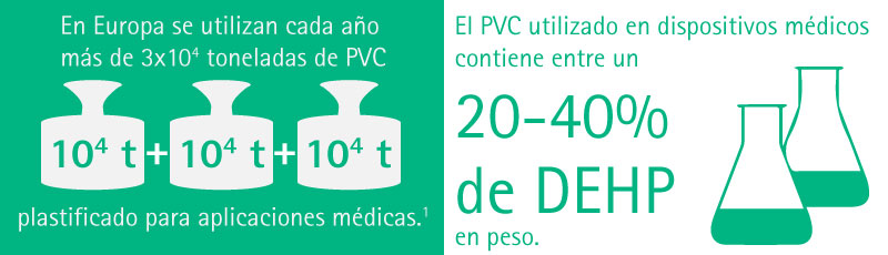 More than 200 tons of plasticized PVC is used for medical applications in Europe each year. The PVC used in medical devices contains from 20-40% DEHP by weight.