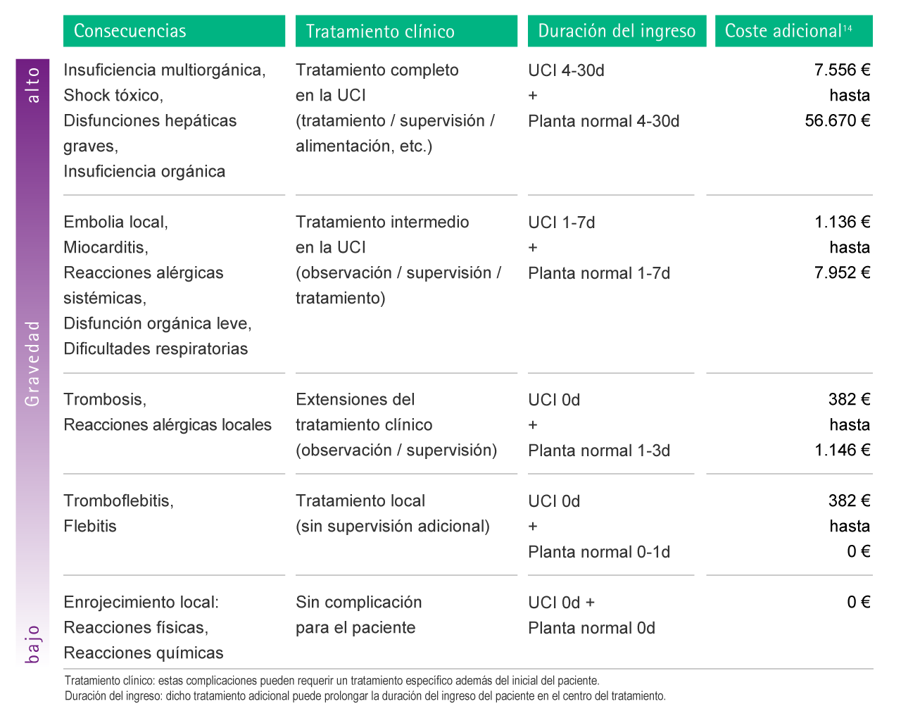 Table with estimations of possible additional costs as a consequence of selected example complications caused by drug incompatibility.