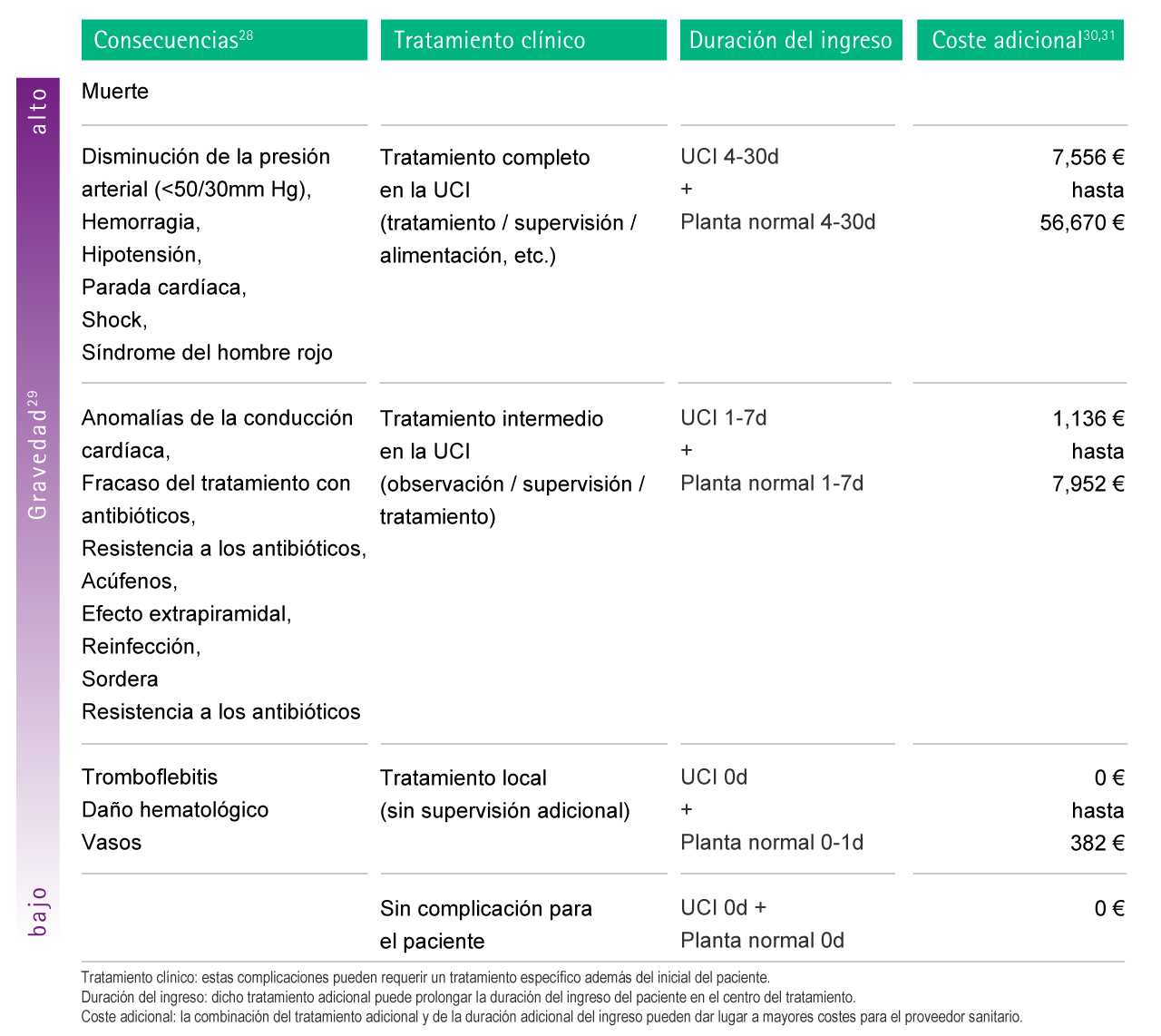 Table with estimations of possible additional costs as a consequence of complications caused by medication error.