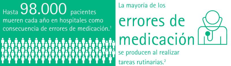 Up to 98.000 patients die annually in hospitals due to Medication Errors. The majority of Medication Errors occur while performing routine tasks.