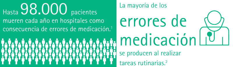 Up to 98.000 patients die annually in hospitals due to Medication Errors. The majority of Medication Errors occur while performing routine tasks.