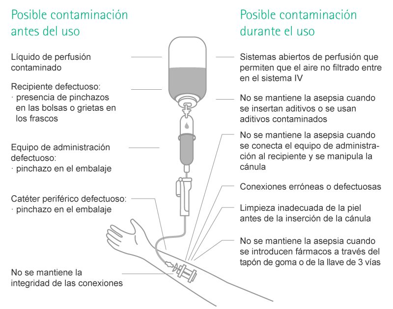 List of potential sources for microbiological contaminations before use and during use.
