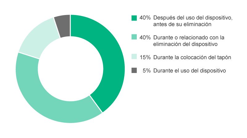 Pie-Chart showing situations when NSI occur in percent. 40% During device use, 40% After use of device before disposal, 15% During or related to device disposal, 5% During device re-capping.