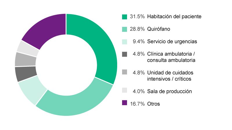Pie-Chart showing Areas within the healthcare facility where needlestick and sharp-object injuries most frequently occurred: 31.5% Patient room, 28.8% Operating room, 9.4% Emergency department, 4.8% Outpatient clinic / office, 4.8% Intensive / Critical care unit, 4.0% Procedure room, 16,7% Others.