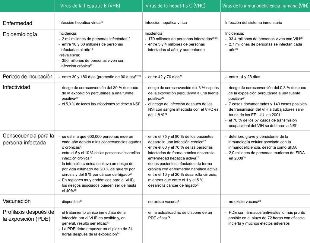 Table with information regarding, Hepatitis B Virus (HBV), Hepatitis C Virus (HCV), and Human Immunodeficiency Virus (HIV).