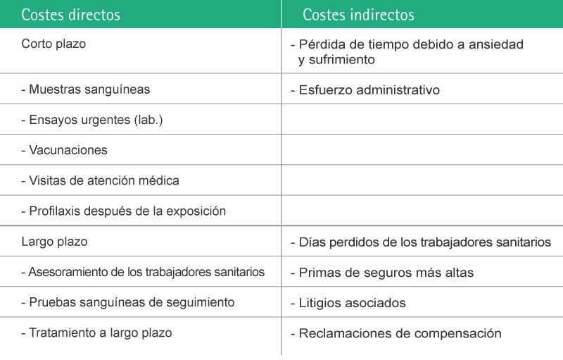 Table with Information regarding direct and indirect costs associated with NSIs.