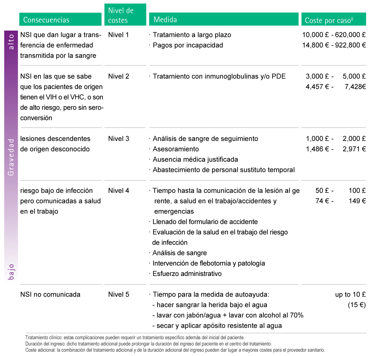 Table with estimations of possible additional costs as a consequence of complications caused by sharps injury.