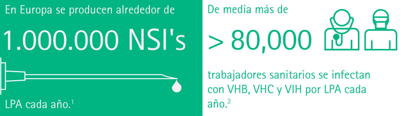 An estimated 1.000.000 NSI's occur in Europe each year. On average > 80,000 healthcare workers get infected with HBV, HCV and HIV out of NSI's each year.