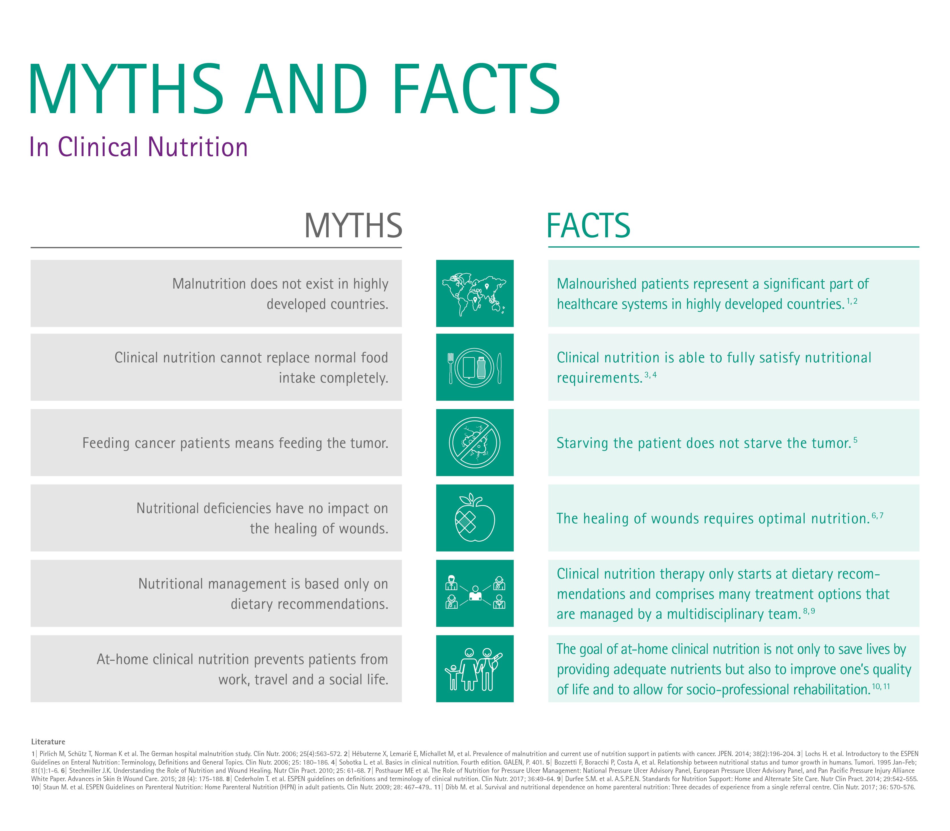 Myths about clinical nutrition