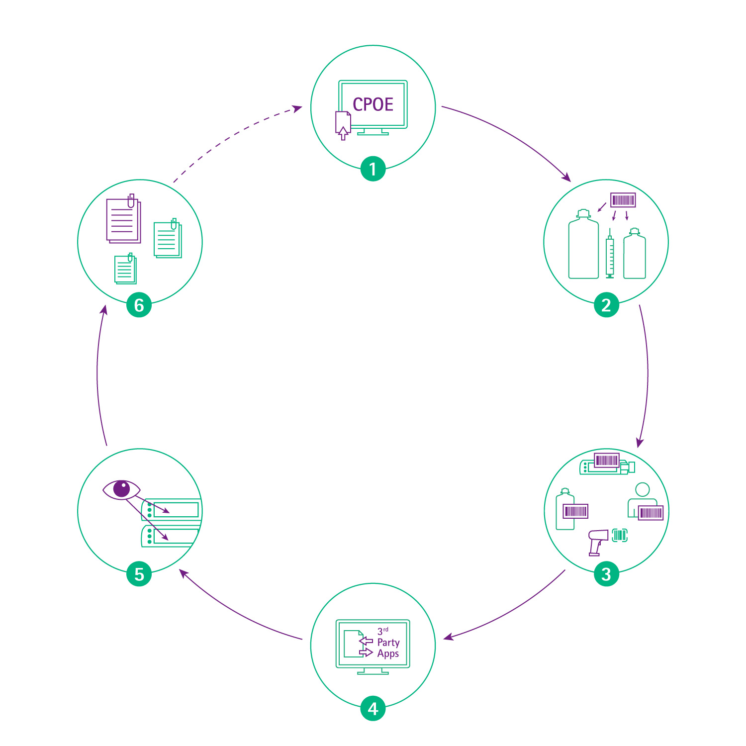 seis pasos para aplicar la programación automática de B. Braun 